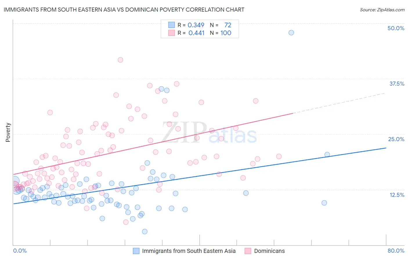 Immigrants from South Eastern Asia vs Dominican Poverty