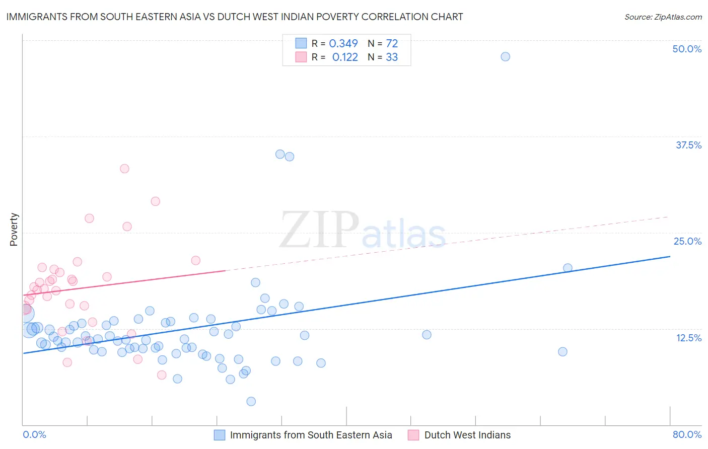 Immigrants from South Eastern Asia vs Dutch West Indian Poverty