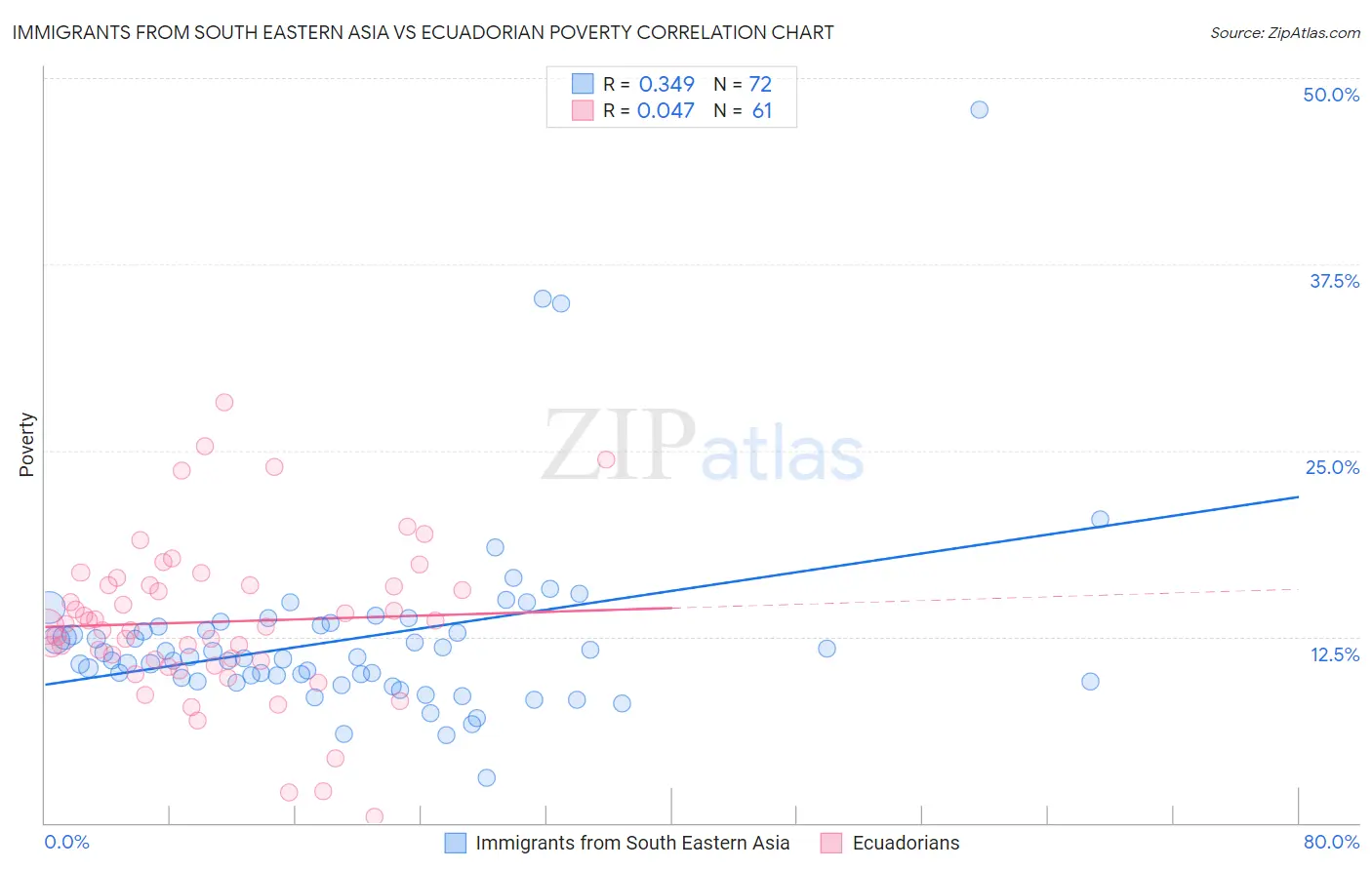 Immigrants from South Eastern Asia vs Ecuadorian Poverty