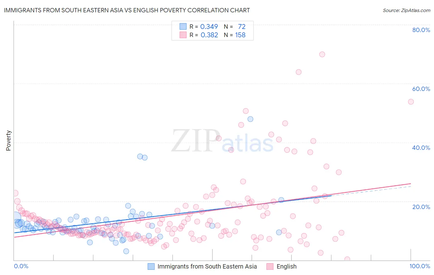 Immigrants from South Eastern Asia vs English Poverty