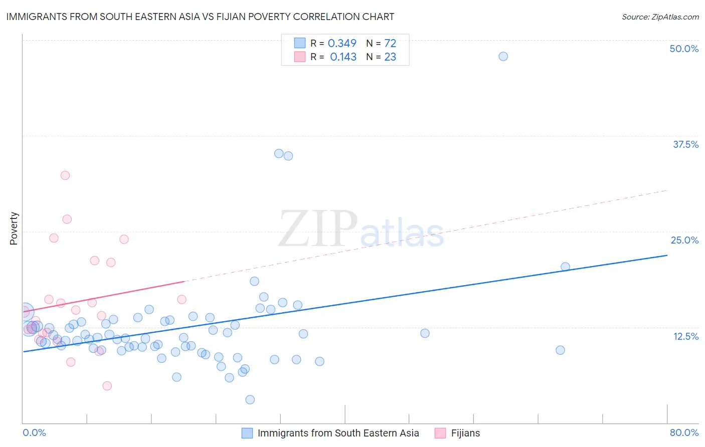 Immigrants from South Eastern Asia vs Fijian Poverty