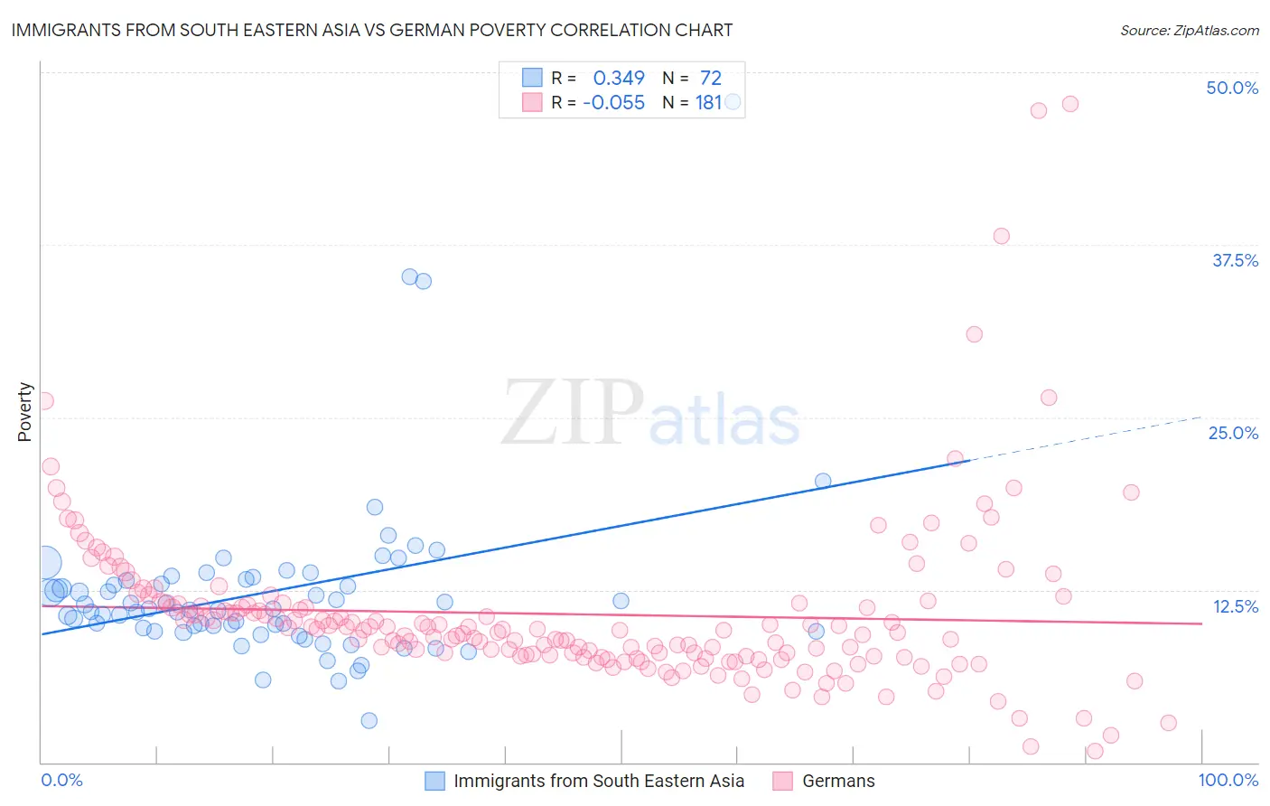 Immigrants from South Eastern Asia vs German Poverty