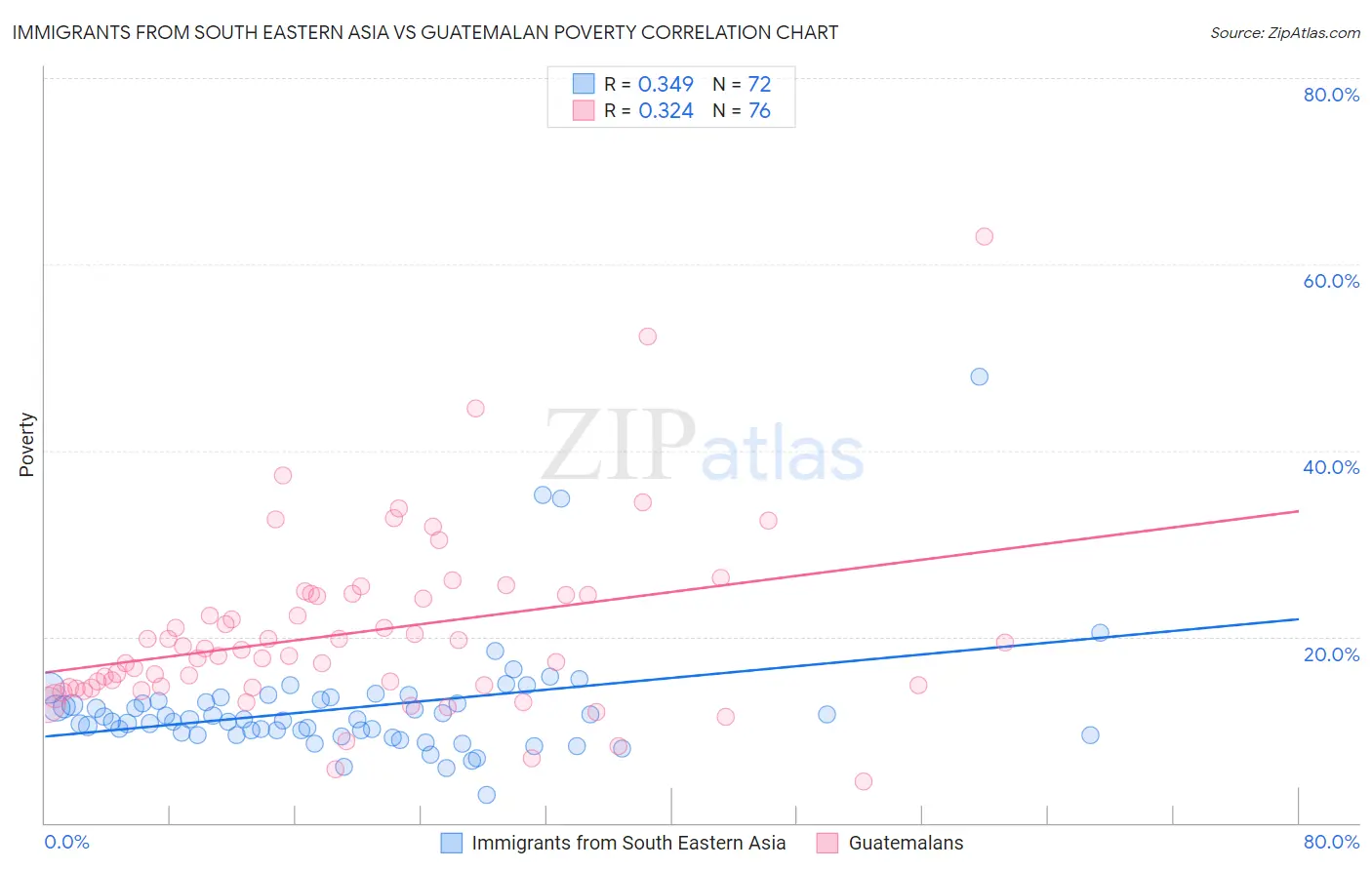 Immigrants from South Eastern Asia vs Guatemalan Poverty