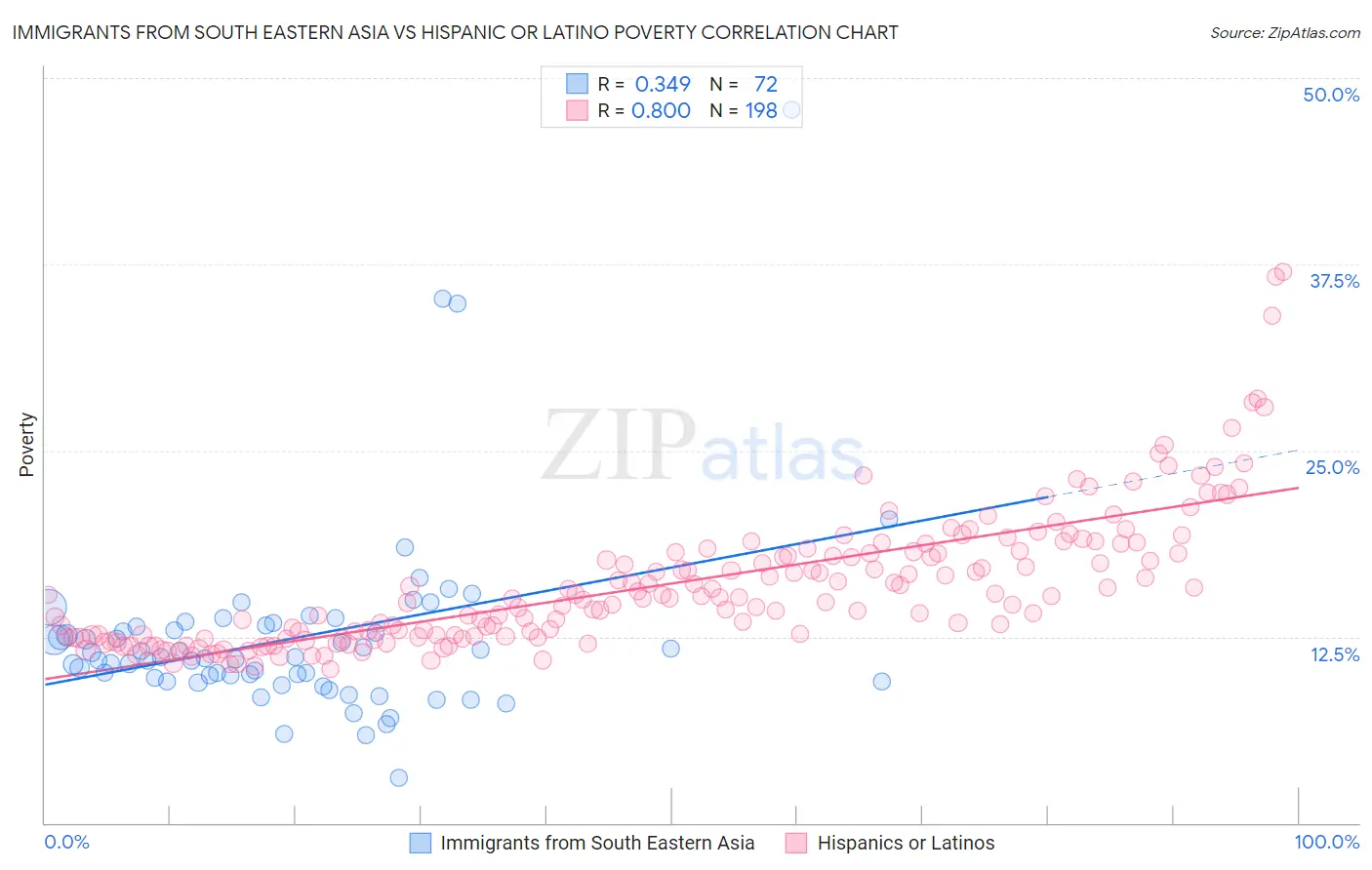 Immigrants from South Eastern Asia vs Hispanic or Latino Poverty