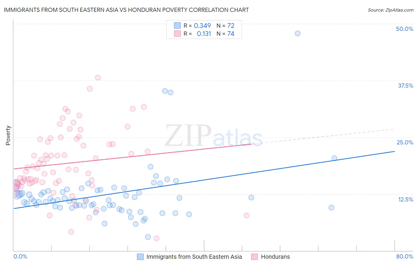 Immigrants from South Eastern Asia vs Honduran Poverty