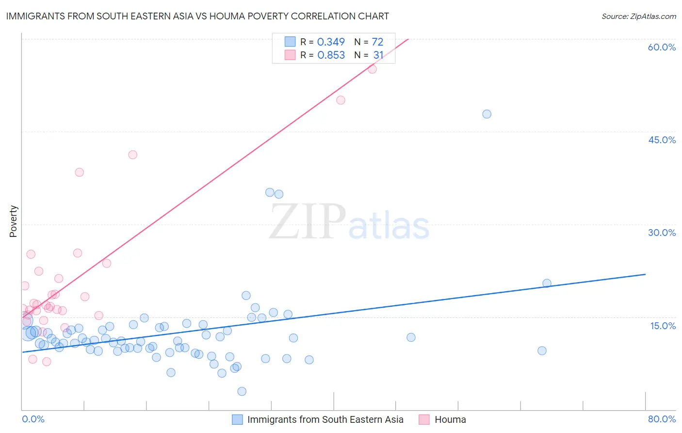 Immigrants from South Eastern Asia vs Houma Poverty