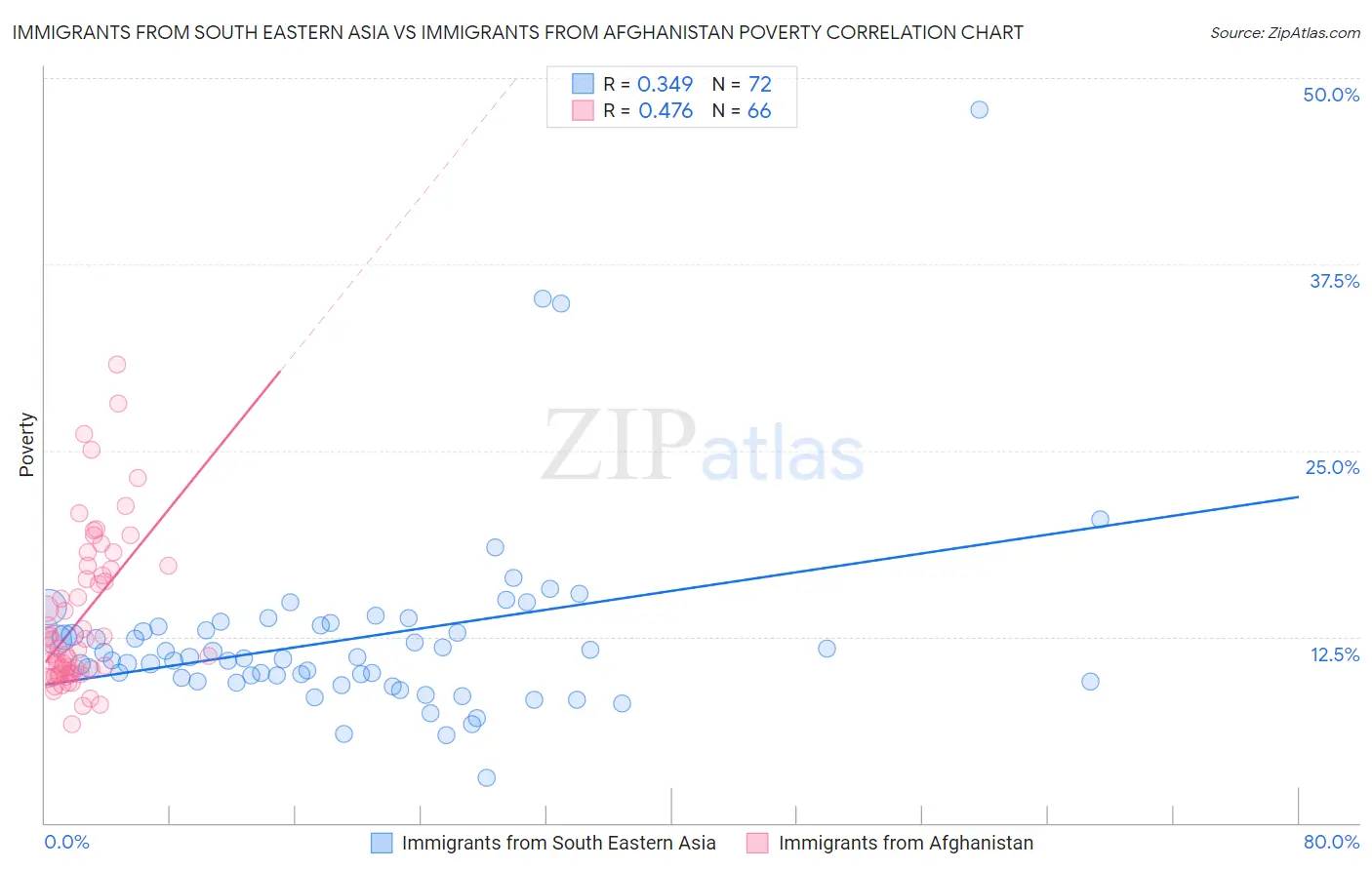 Immigrants from South Eastern Asia vs Immigrants from Afghanistan Poverty