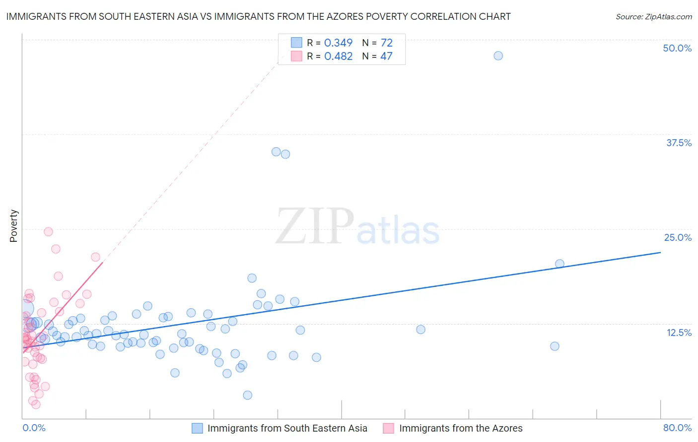 Immigrants from South Eastern Asia vs Immigrants from the Azores Poverty