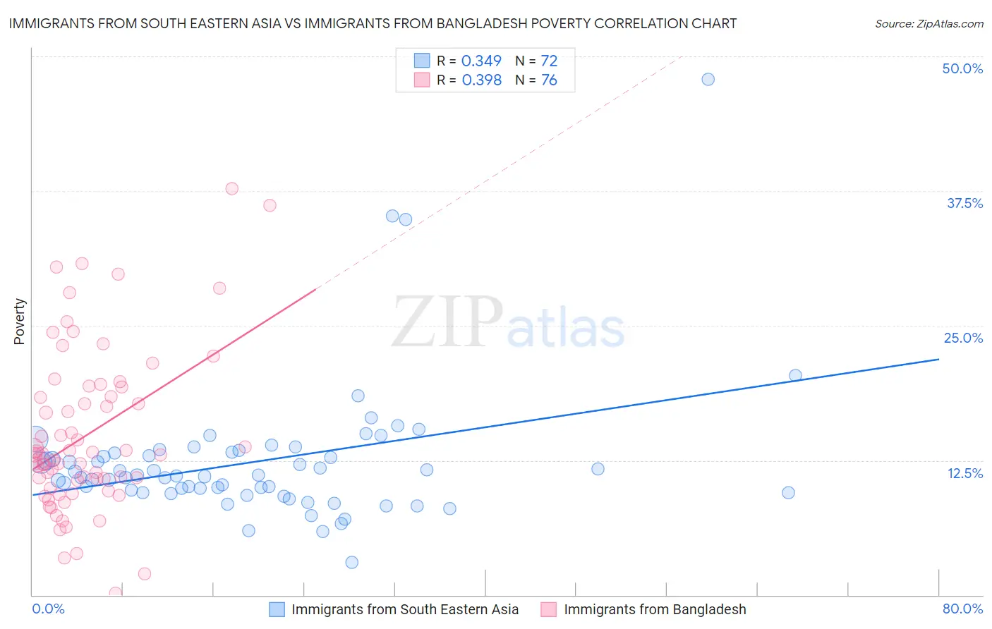 Immigrants from South Eastern Asia vs Immigrants from Bangladesh Poverty