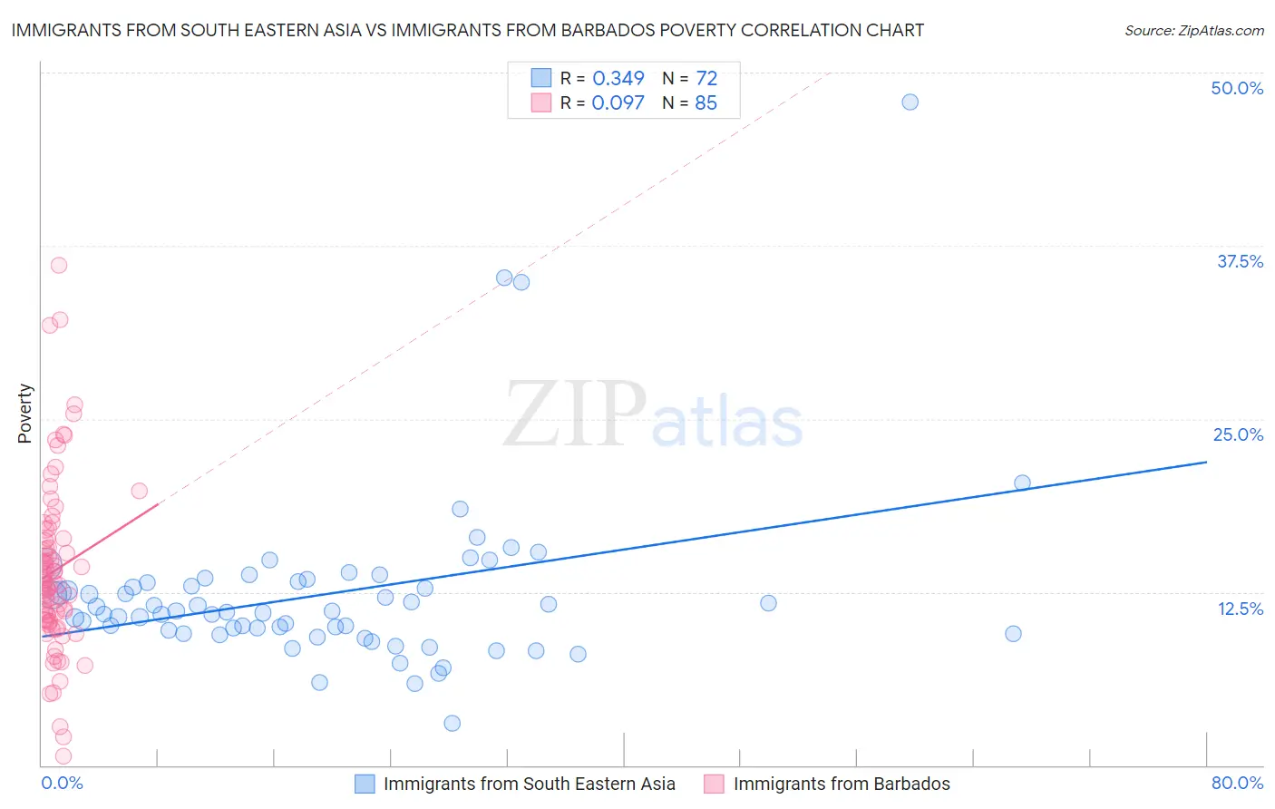 Immigrants from South Eastern Asia vs Immigrants from Barbados Poverty