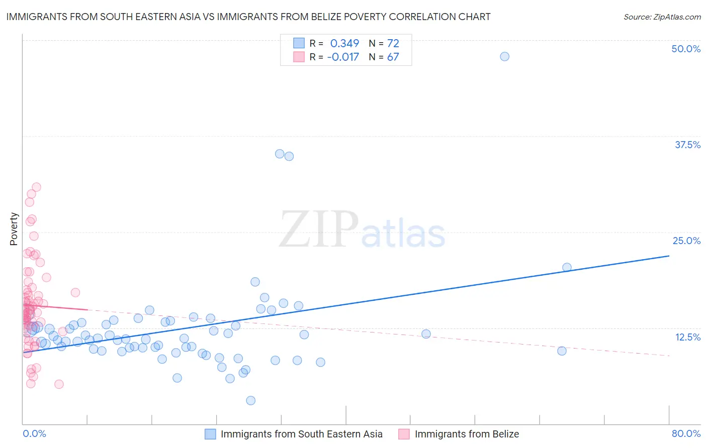 Immigrants from South Eastern Asia vs Immigrants from Belize Poverty