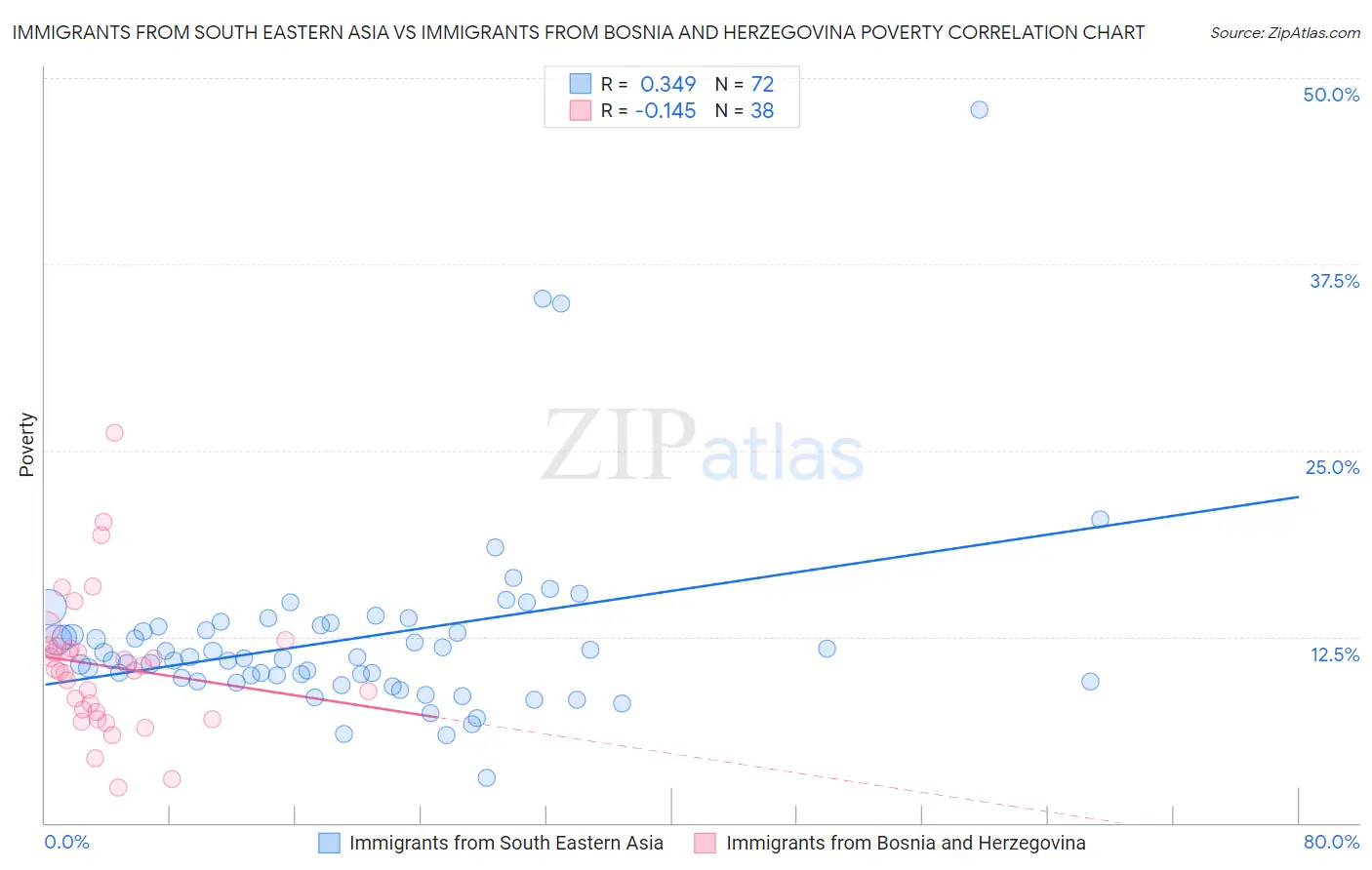 Immigrants from South Eastern Asia vs Immigrants from Bosnia and Herzegovina Poverty