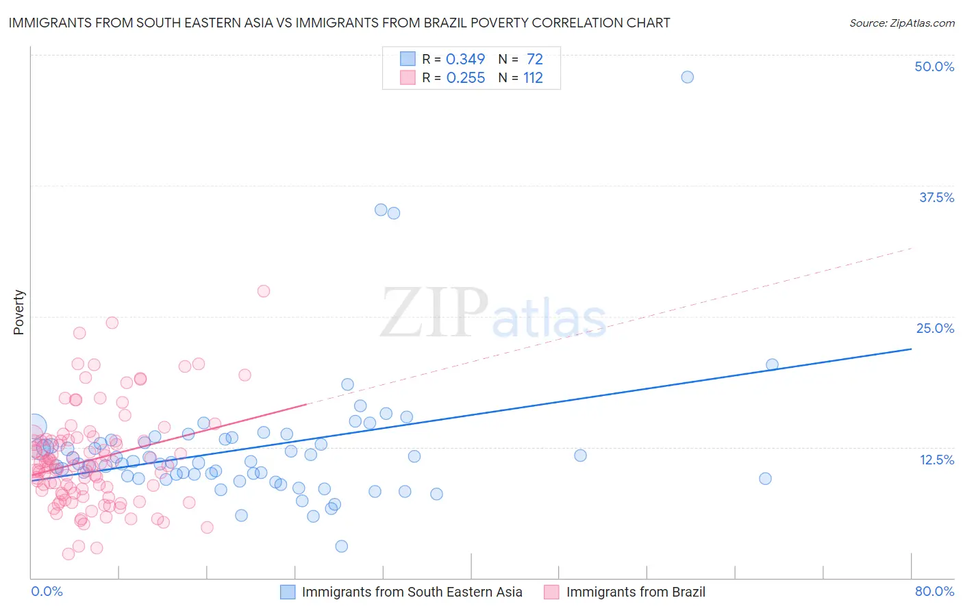 Immigrants from South Eastern Asia vs Immigrants from Brazil Poverty