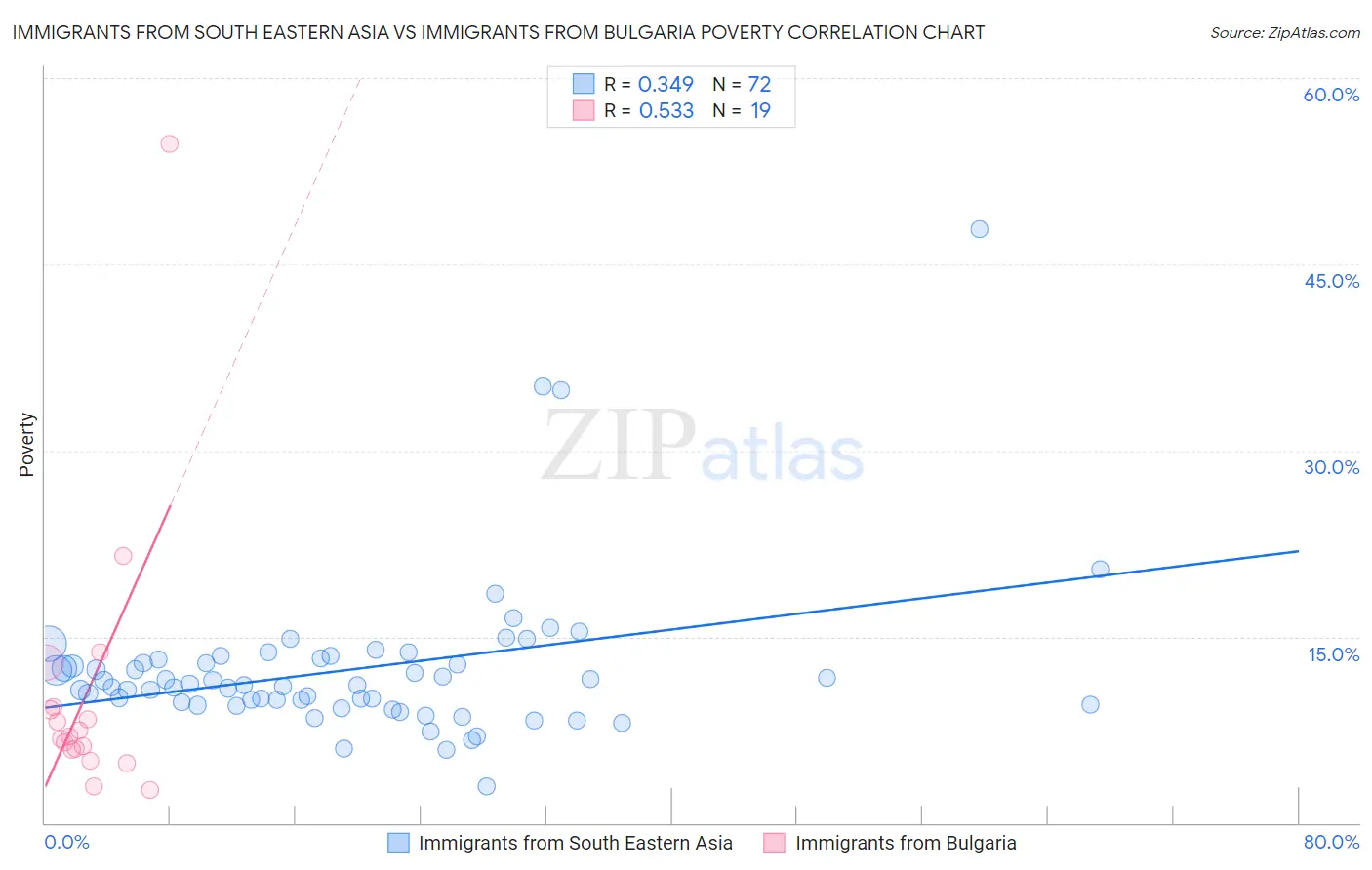 Immigrants from South Eastern Asia vs Immigrants from Bulgaria Poverty