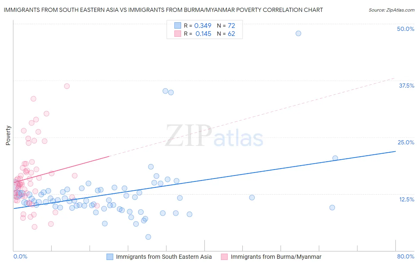 Immigrants from South Eastern Asia vs Immigrants from Burma/Myanmar Poverty