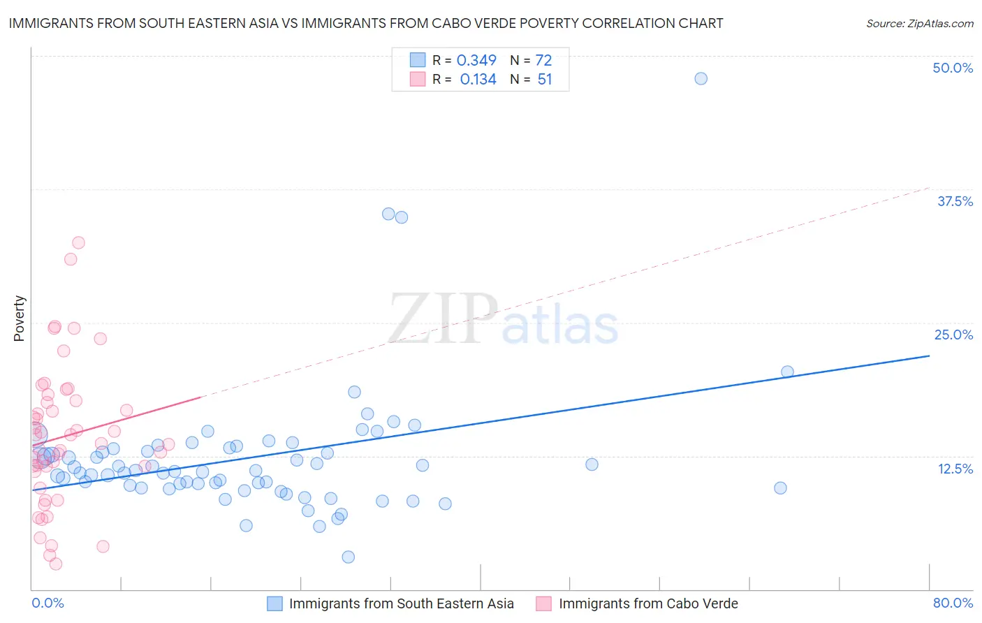 Immigrants from South Eastern Asia vs Immigrants from Cabo Verde Poverty