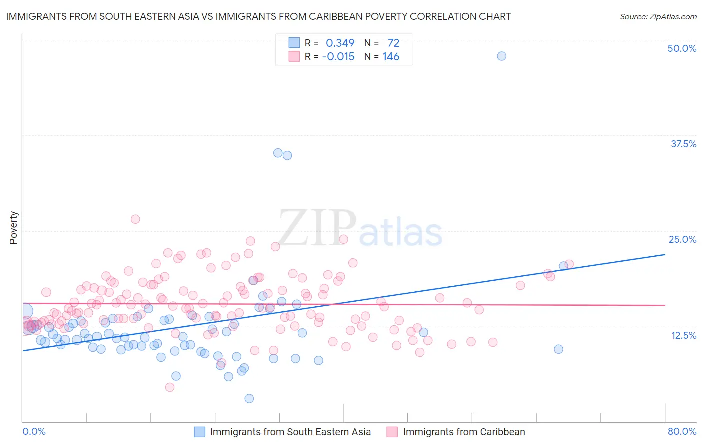 Immigrants from South Eastern Asia vs Immigrants from Caribbean Poverty