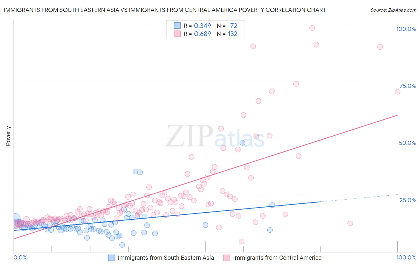 Immigrants from South Eastern Asia vs Immigrants from Central America Poverty