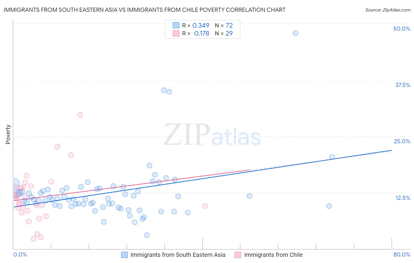 Immigrants from South Eastern Asia vs Immigrants from Chile Poverty