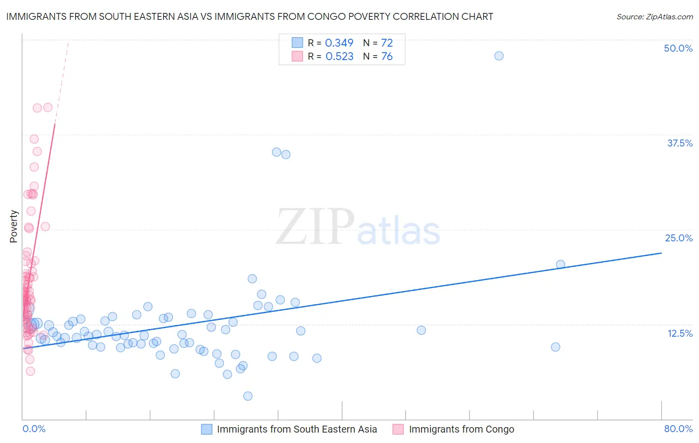 Immigrants from South Eastern Asia vs Immigrants from Congo Poverty