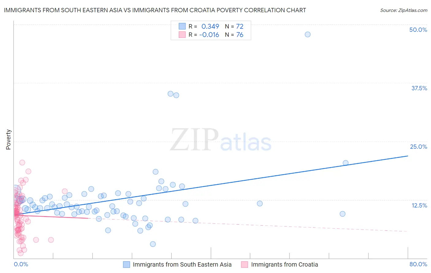 Immigrants from South Eastern Asia vs Immigrants from Croatia Poverty