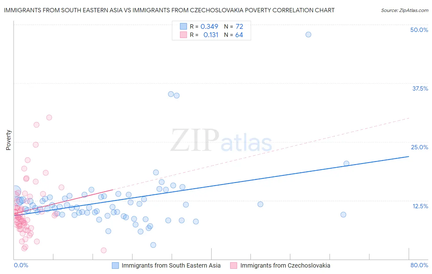 Immigrants from South Eastern Asia vs Immigrants from Czechoslovakia Poverty