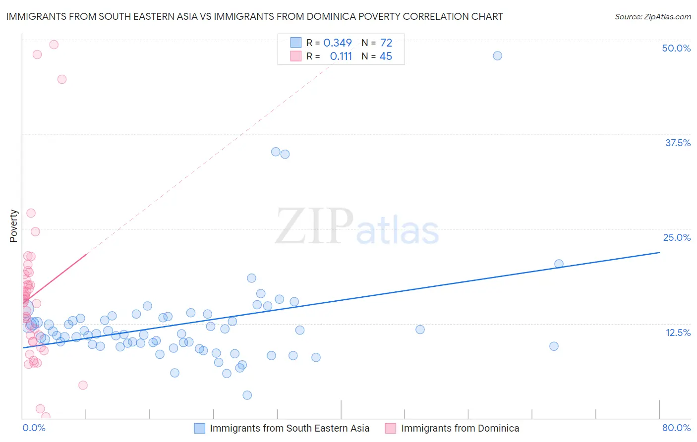 Immigrants from South Eastern Asia vs Immigrants from Dominica Poverty