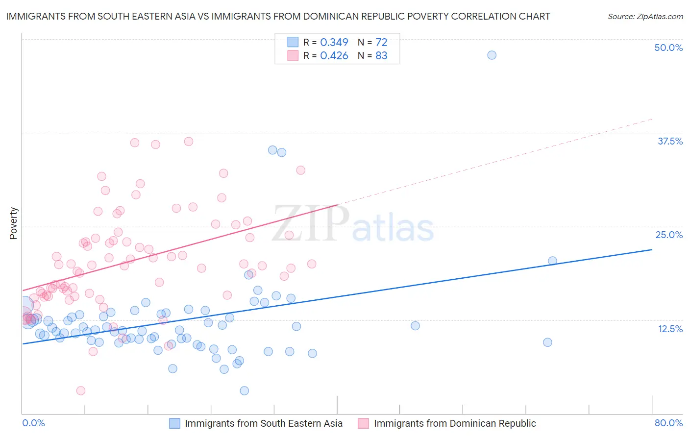 Immigrants from South Eastern Asia vs Immigrants from Dominican Republic Poverty