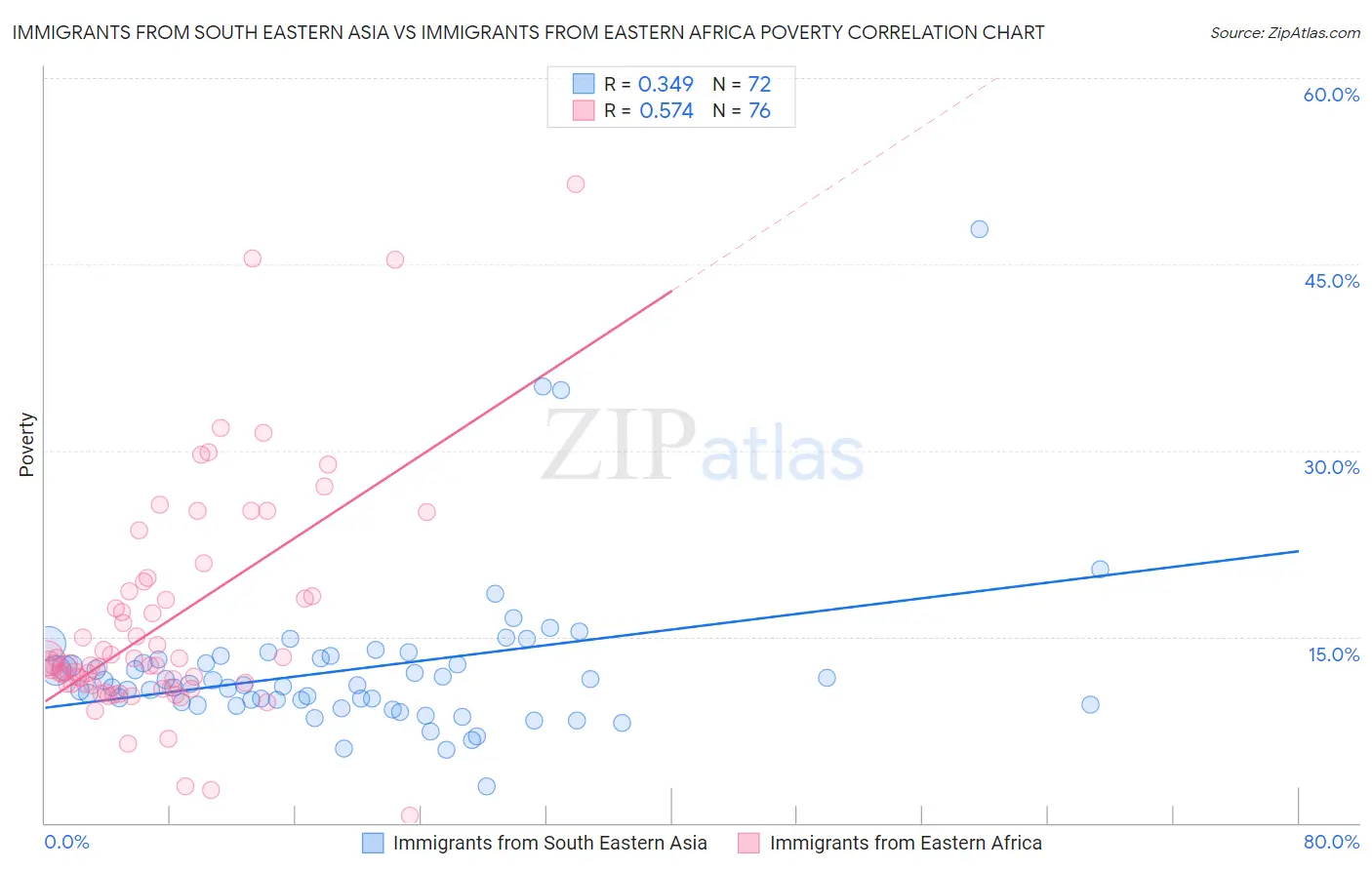 Immigrants from South Eastern Asia vs Immigrants from Eastern Africa Poverty