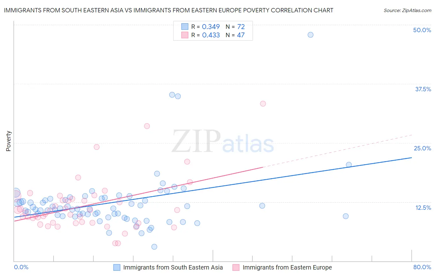 Immigrants from South Eastern Asia vs Immigrants from Eastern Europe Poverty