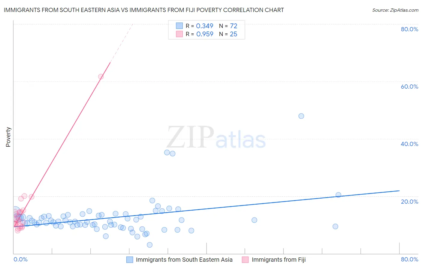 Immigrants from South Eastern Asia vs Immigrants from Fiji Poverty