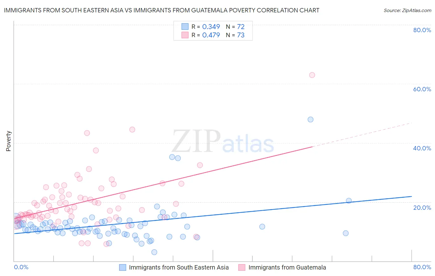 Immigrants from South Eastern Asia vs Immigrants from Guatemala Poverty