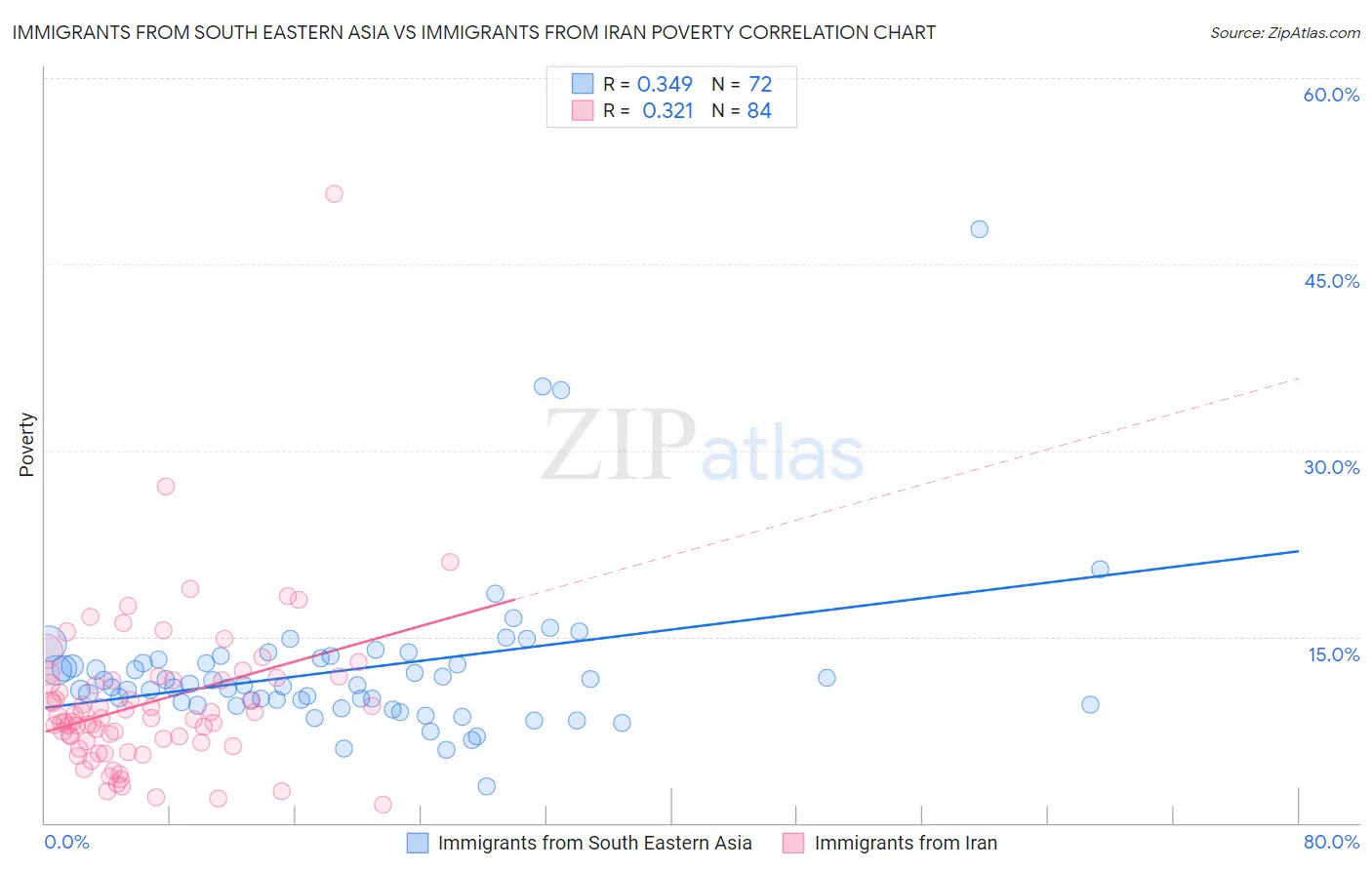 Immigrants from South Eastern Asia vs Immigrants from Iran Poverty