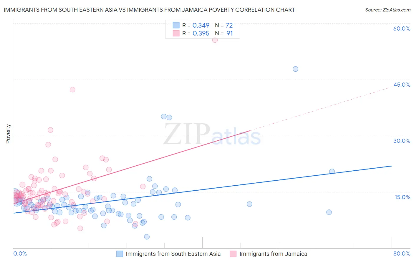 Immigrants from South Eastern Asia vs Immigrants from Jamaica Poverty