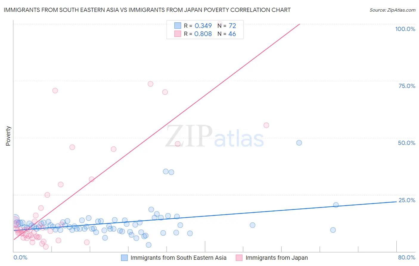 Immigrants from South Eastern Asia vs Immigrants from Japan Poverty