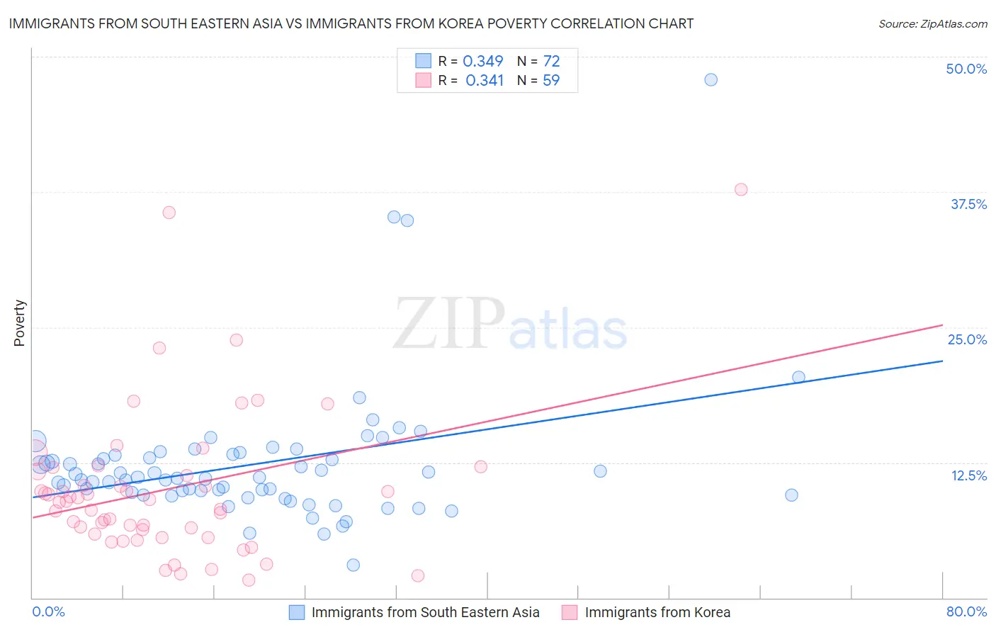 Immigrants from South Eastern Asia vs Immigrants from Korea Poverty