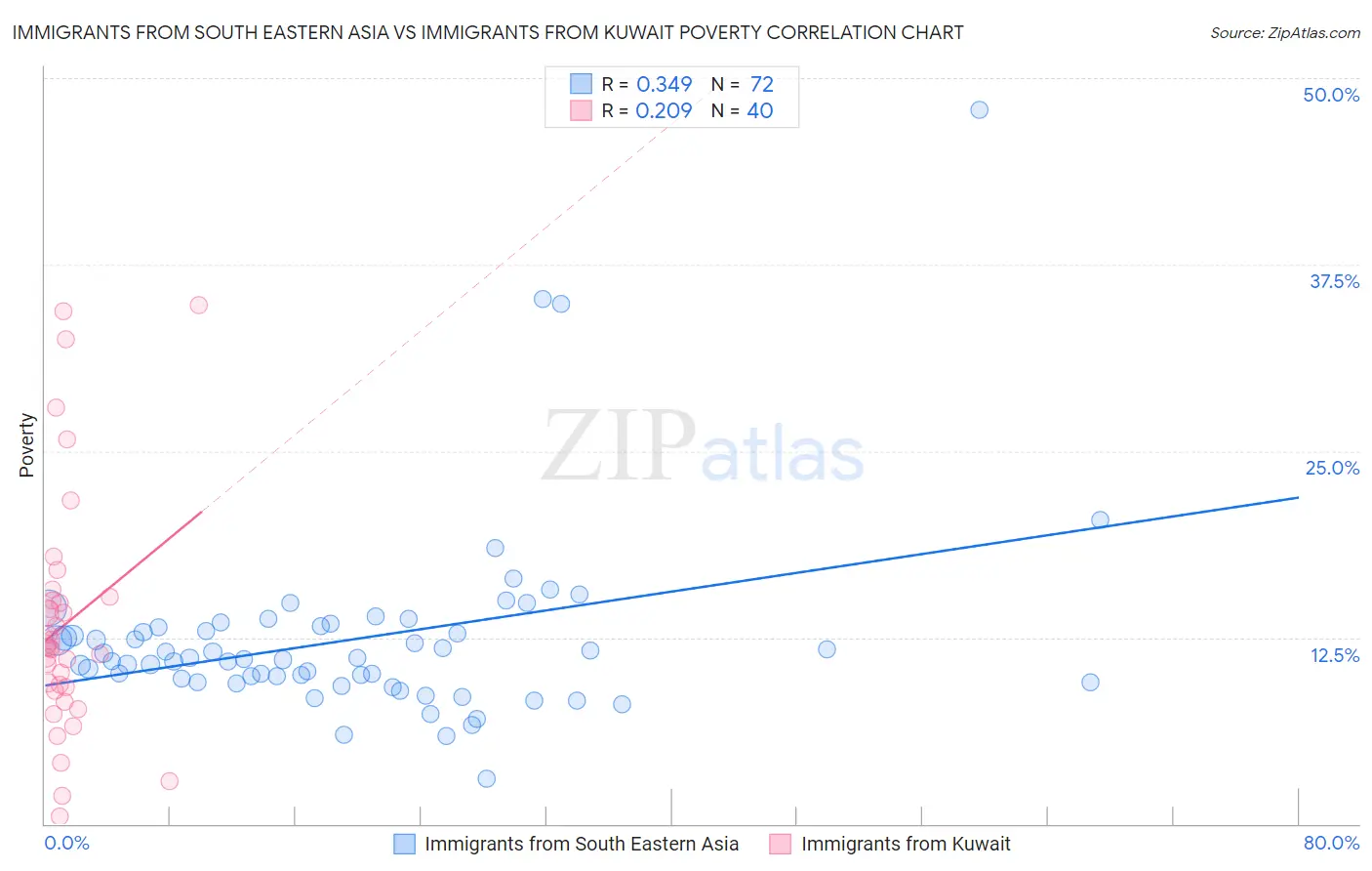 Immigrants from South Eastern Asia vs Immigrants from Kuwait Poverty