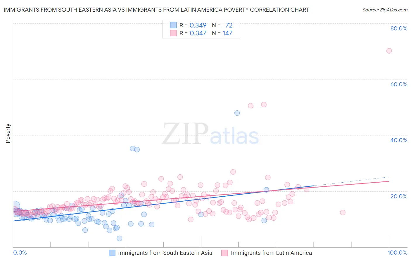 Immigrants from South Eastern Asia vs Immigrants from Latin America Poverty