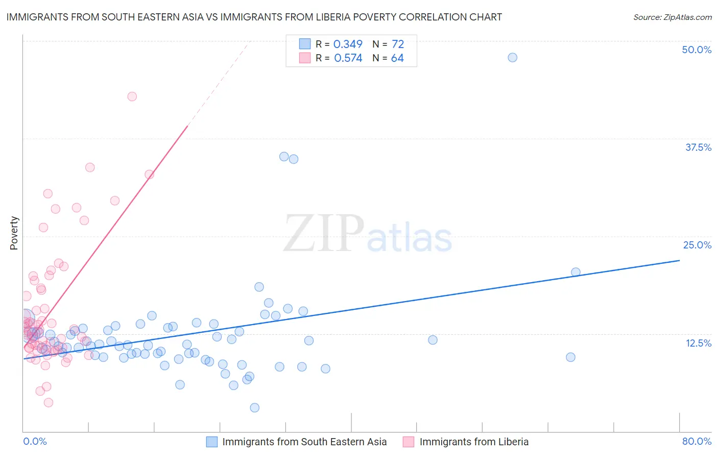 Immigrants from South Eastern Asia vs Immigrants from Liberia Poverty