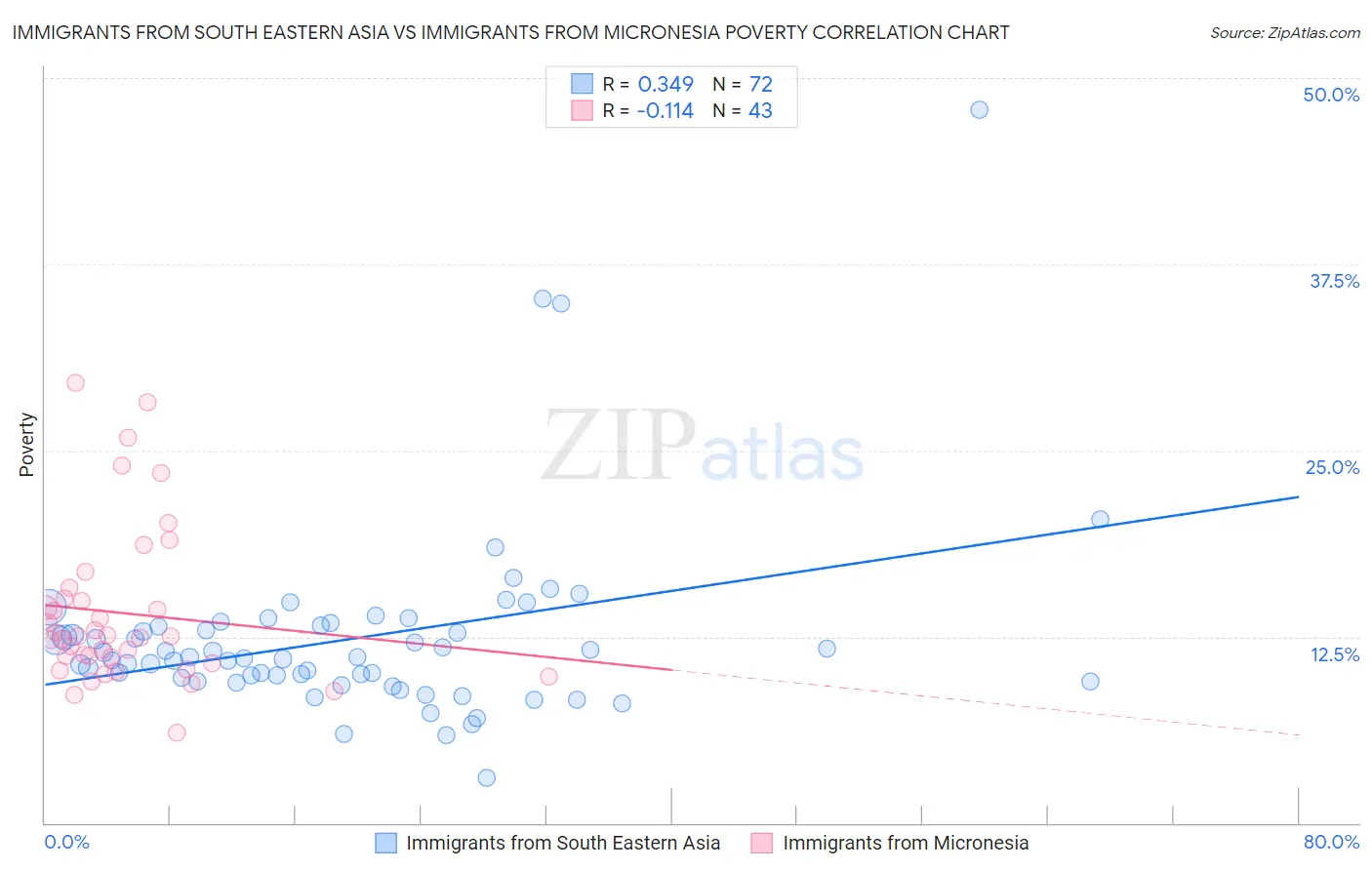 Immigrants from South Eastern Asia vs Immigrants from Micronesia Poverty