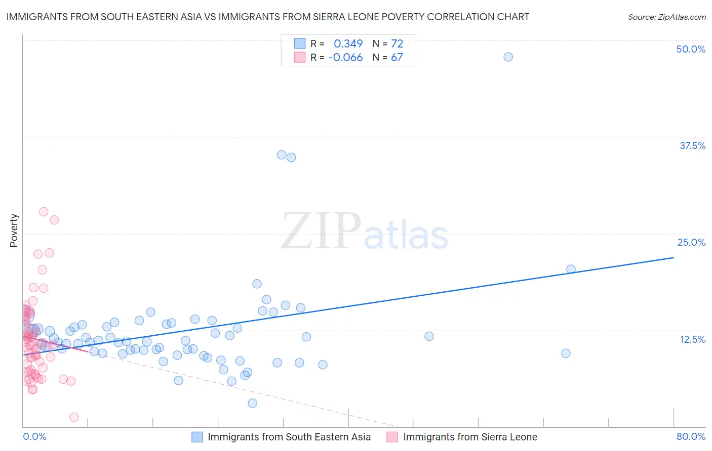 Immigrants from South Eastern Asia vs Immigrants from Sierra Leone Poverty