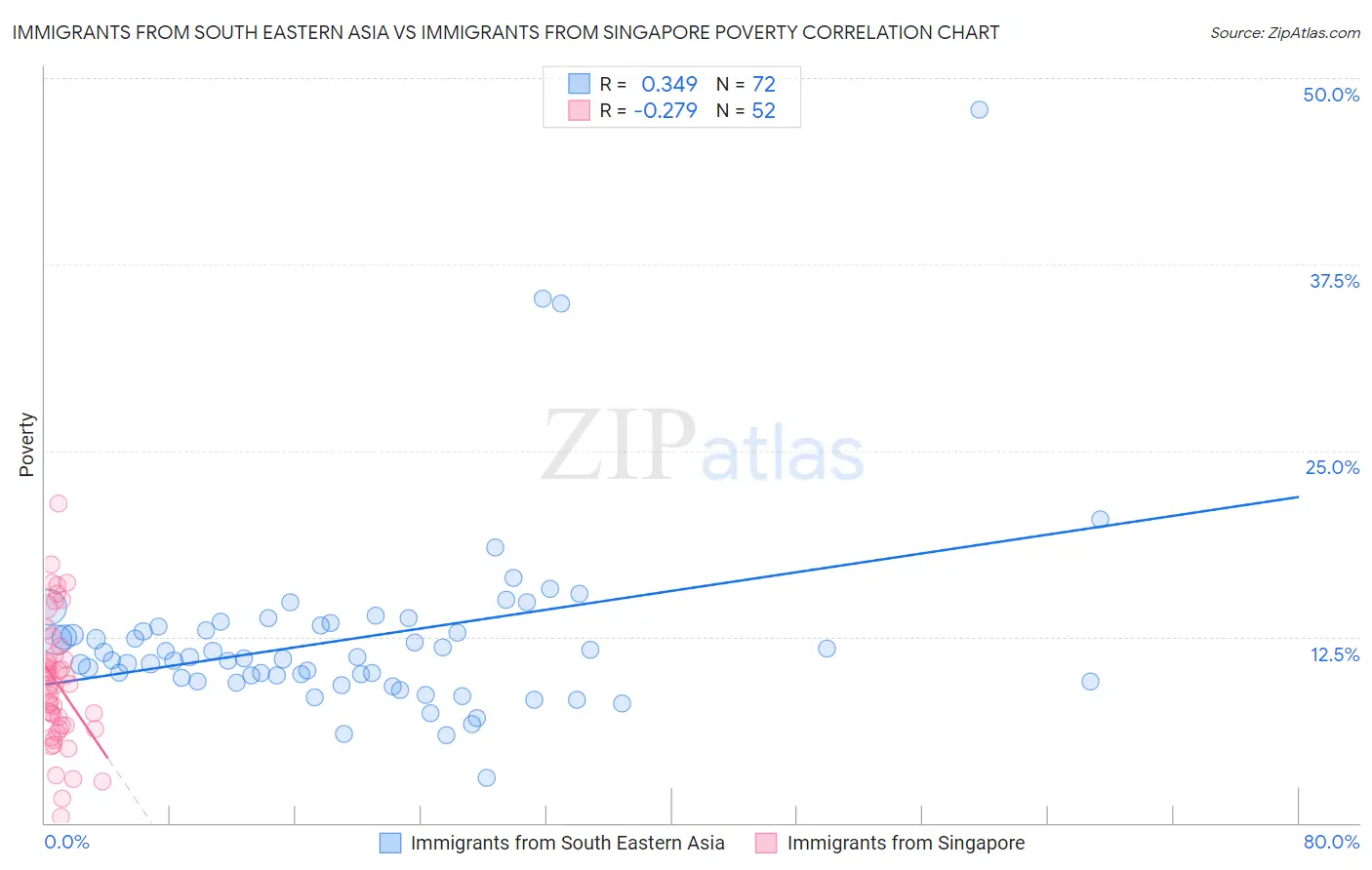 Immigrants from South Eastern Asia vs Immigrants from Singapore Poverty