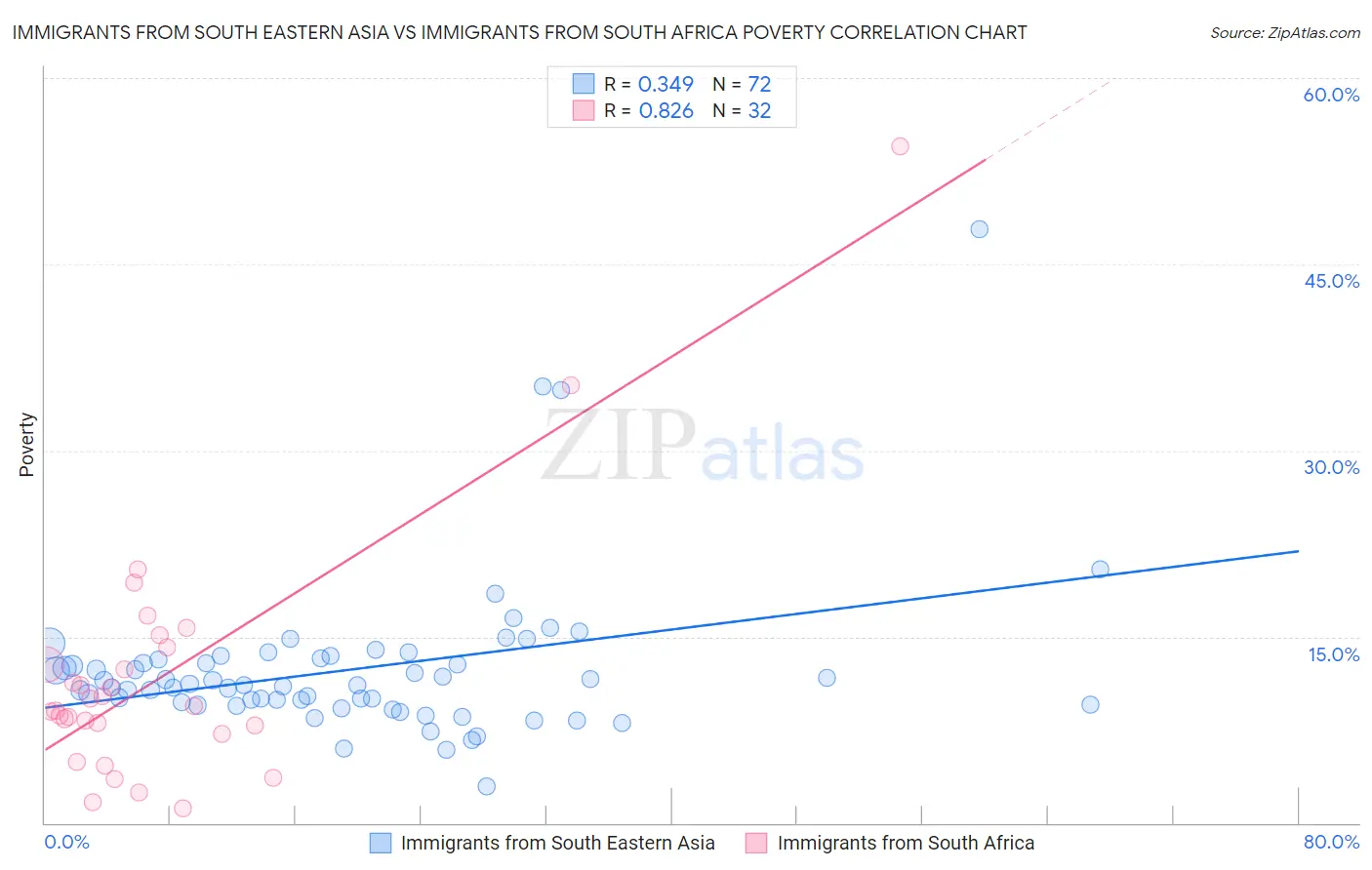 Immigrants from South Eastern Asia vs Immigrants from South Africa Poverty