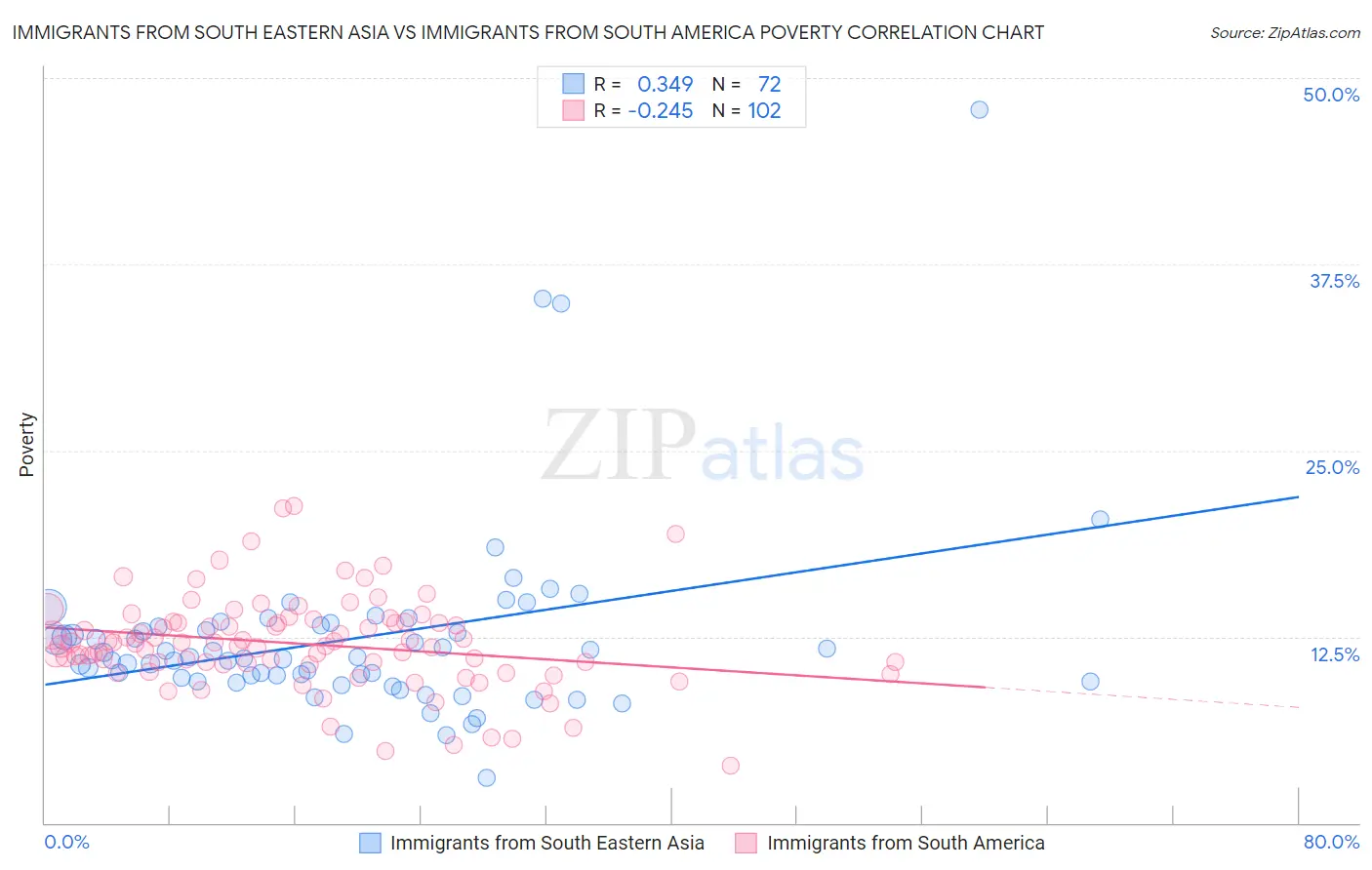 Immigrants from South Eastern Asia vs Immigrants from South America Poverty