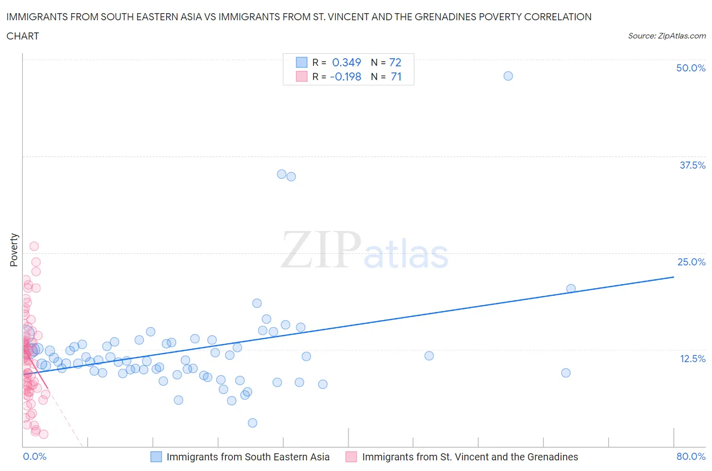 Immigrants from South Eastern Asia vs Immigrants from St. Vincent and the Grenadines Poverty