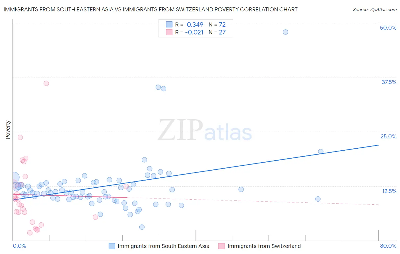 Immigrants from South Eastern Asia vs Immigrants from Switzerland Poverty