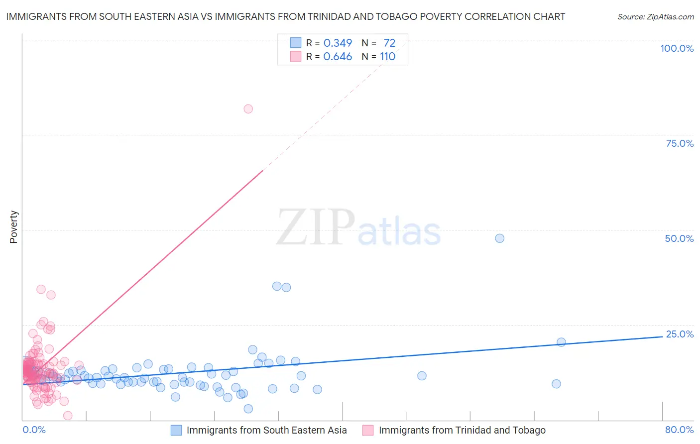 Immigrants from South Eastern Asia vs Immigrants from Trinidad and Tobago Poverty