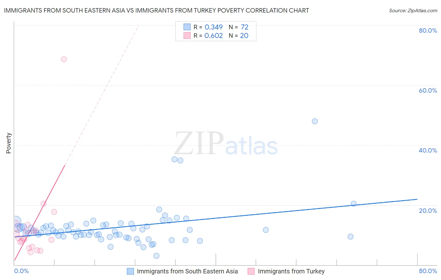 Immigrants from South Eastern Asia vs Immigrants from Turkey Poverty