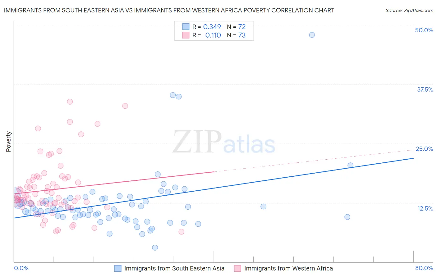 Immigrants from South Eastern Asia vs Immigrants from Western Africa Poverty