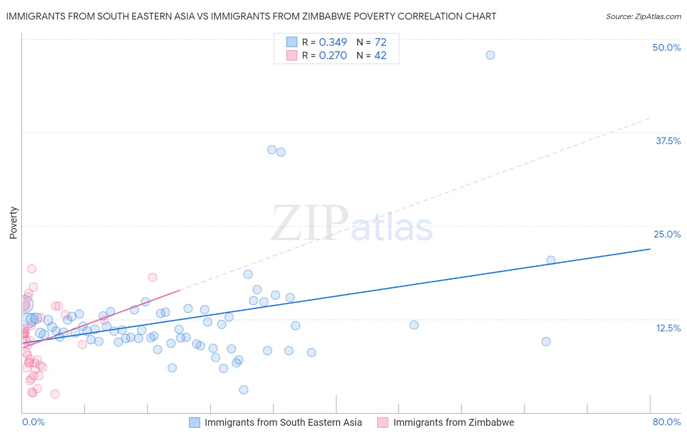 Immigrants from South Eastern Asia vs Immigrants from Zimbabwe Poverty